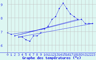 Courbe de tempratures pour Orschwiller (67)