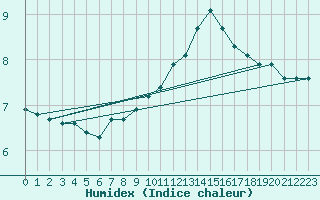 Courbe de l'humidex pour Orschwiller (67)