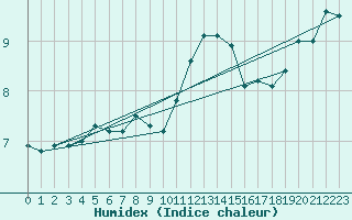 Courbe de l'humidex pour Abbeville (80)