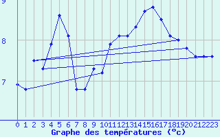 Courbe de tempratures pour Kernascleden (56)