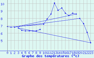 Courbe de tempratures pour Saint-Blaise-du-Buis (38)