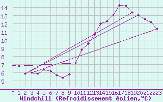 Courbe du refroidissement olien pour Aytr-Plage (17)