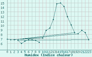 Courbe de l'humidex pour Carpentras (84)