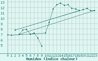 Courbe de l'humidex pour Nantes (44)