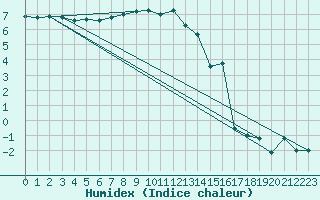 Courbe de l'humidex pour Fair Isle