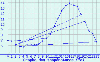 Courbe de tempratures pour Avord (18)