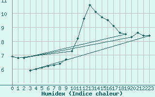 Courbe de l'humidex pour Troyes (10)