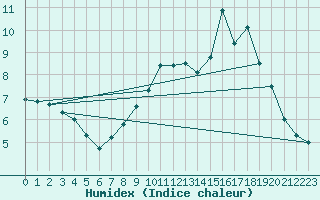 Courbe de l'humidex pour Lige Bierset (Be)