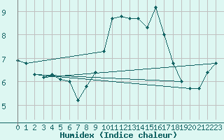 Courbe de l'humidex pour Mcon (71)