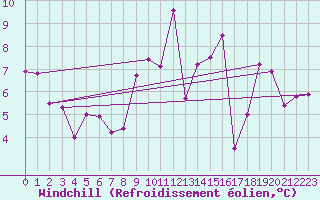 Courbe du refroidissement olien pour Saint-Vrand (69)