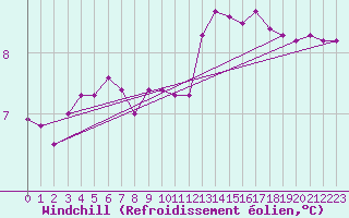 Courbe du refroidissement olien pour Almondsbury