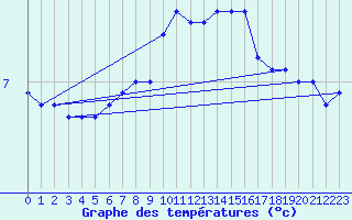 Courbe de tempratures pour Deuselbach