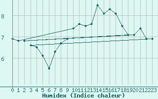 Courbe de l'humidex pour Walney Island