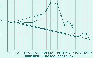 Courbe de l'humidex pour Gruenow