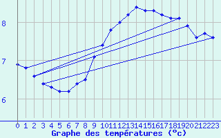 Courbe de tempratures pour Kvitfjell