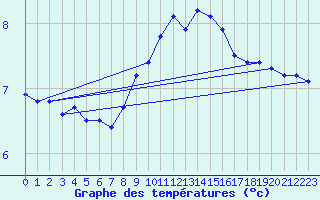 Courbe de tempratures pour Poertschach