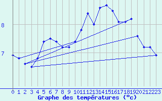 Courbe de tempratures pour Ouessant (29)