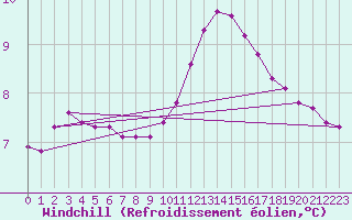 Courbe du refroidissement olien pour La Chapelle-Aubareil (24)