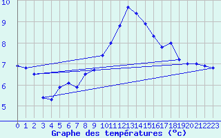 Courbe de tempratures pour Roth