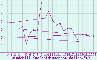 Courbe du refroidissement olien pour Neuchatel (Sw)