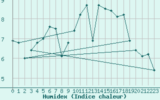 Courbe de l'humidex pour Vliermaal-Kortessem (Be)