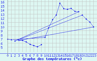 Courbe de tempratures pour Millau (12)