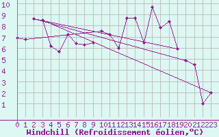 Courbe du refroidissement olien pour Pordic (22)
