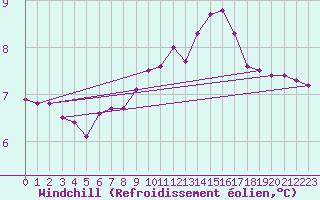 Courbe du refroidissement olien pour Koetschach / Mauthen
