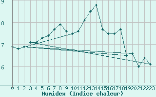 Courbe de l'humidex pour Le Perreux-sur-Marne (94)