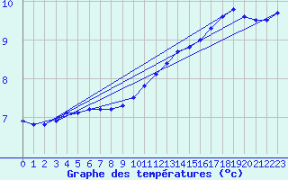 Courbe de tempratures pour Lobbes (Be)