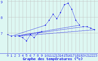 Courbe de tempratures pour Koetschach / Mauthen