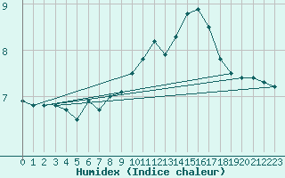 Courbe de l'humidex pour Koetschach / Mauthen