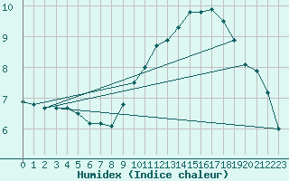 Courbe de l'humidex pour Plussin (42)