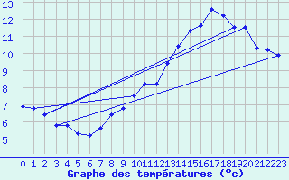 Courbe de tempratures pour Le Hohwald (67)