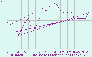 Courbe du refroidissement olien pour Chivenor