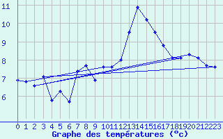 Courbe de tempratures pour Ebersberg-Halbing
