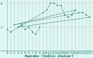 Courbe de l'humidex pour La Brvine (Sw)