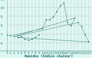 Courbe de l'humidex pour Metz-Nancy-Lorraine (57)