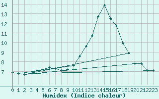 Courbe de l'humidex pour Gourdon (46)