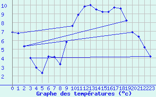 Courbe de tempratures pour Kernascleden (56)