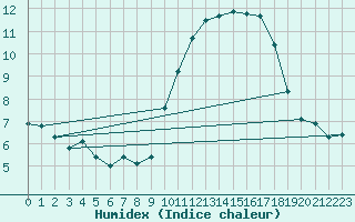 Courbe de l'humidex pour Aizenay (85)