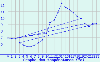 Courbe de tempratures pour Valleroy (54)