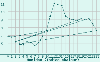 Courbe de l'humidex pour Wittenberg