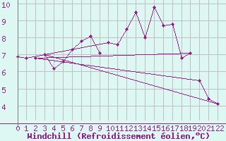 Courbe du refroidissement olien pour Plouguerneau (29)