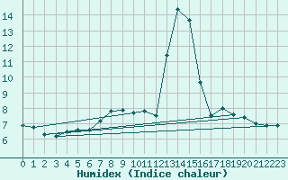 Courbe de l'humidex pour Trawscoed