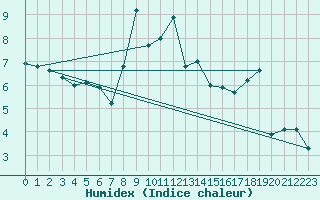 Courbe de l'humidex pour Hoernli