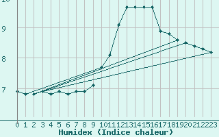Courbe de l'humidex pour Saint-Priv (89)