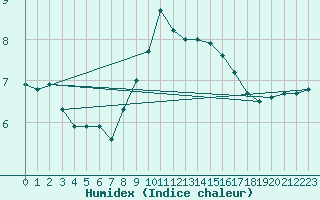 Courbe de l'humidex pour Sletterhage 