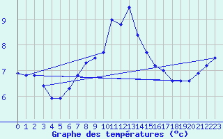 Courbe de tempratures pour Villars-Tiercelin