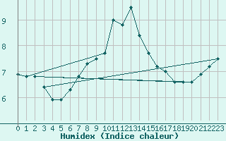 Courbe de l'humidex pour Villars-Tiercelin